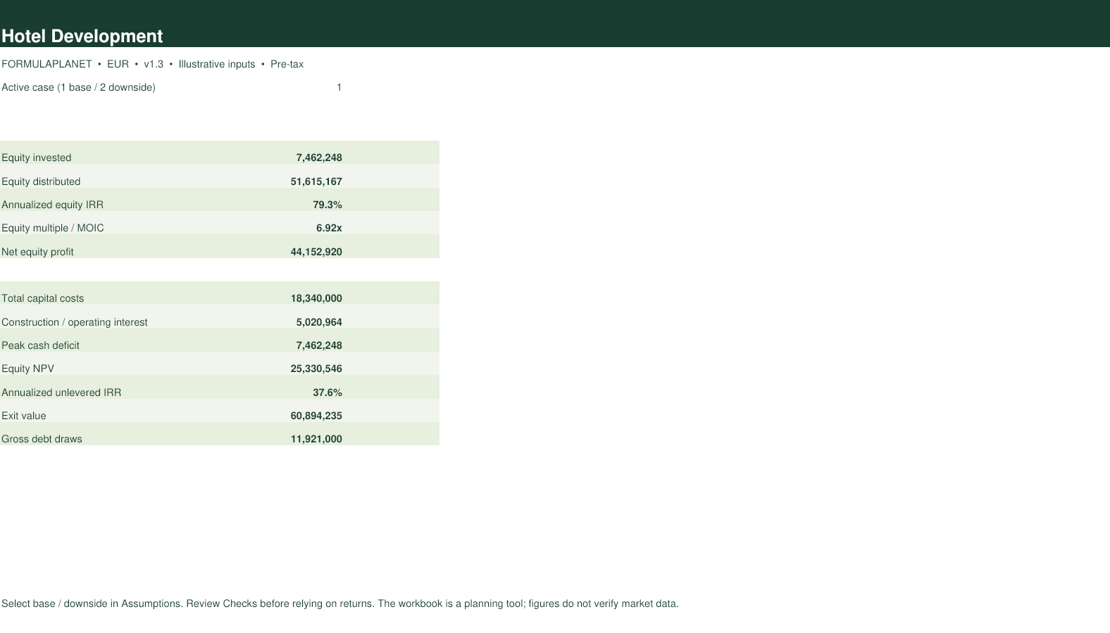 Hotel Development Model dashboard screenshot